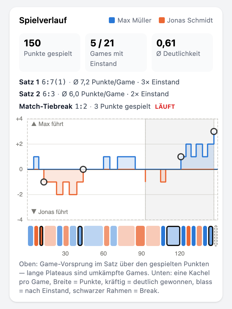 Spielverlauf mit Führungs-Chart und Game-Band